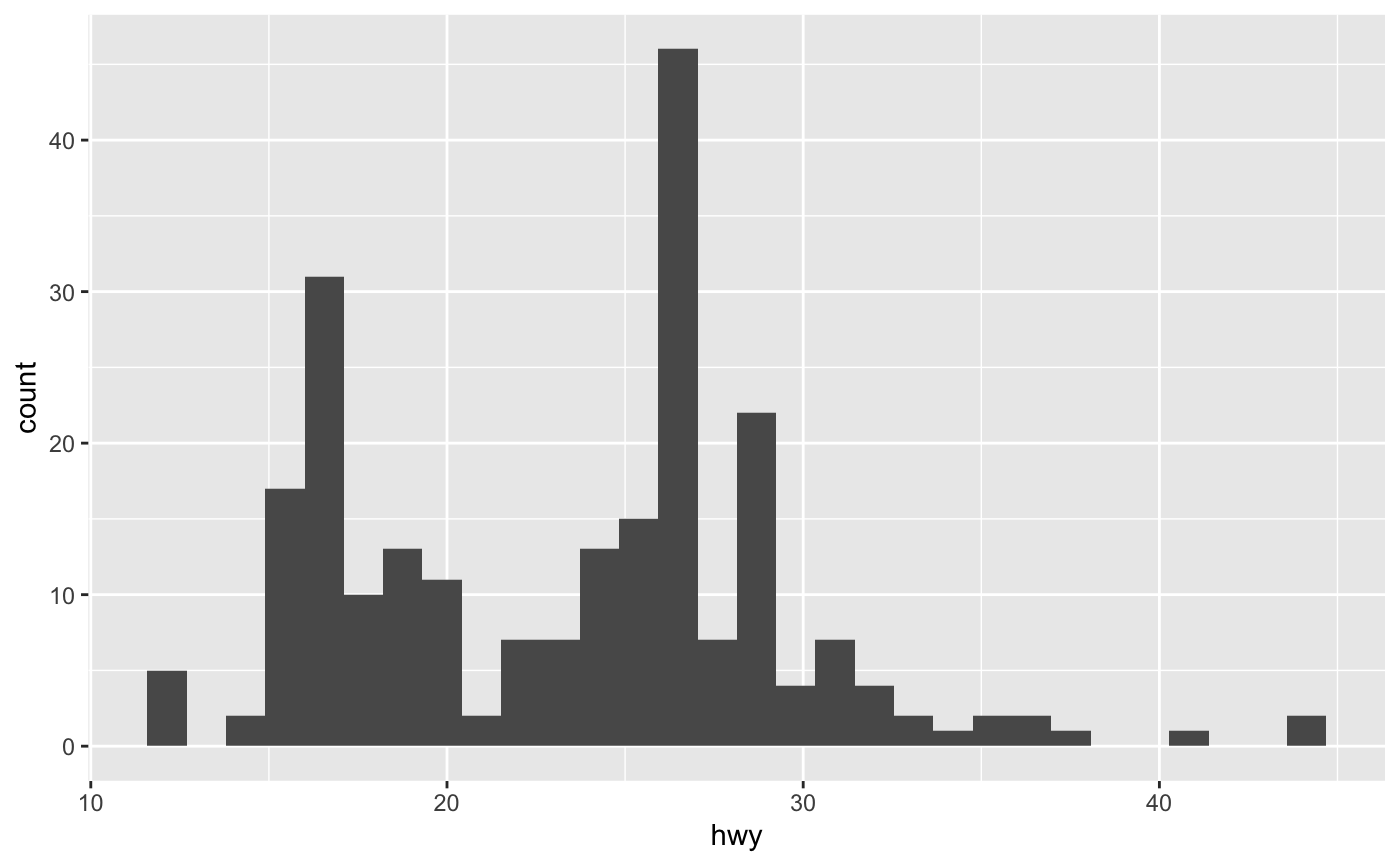 histogram