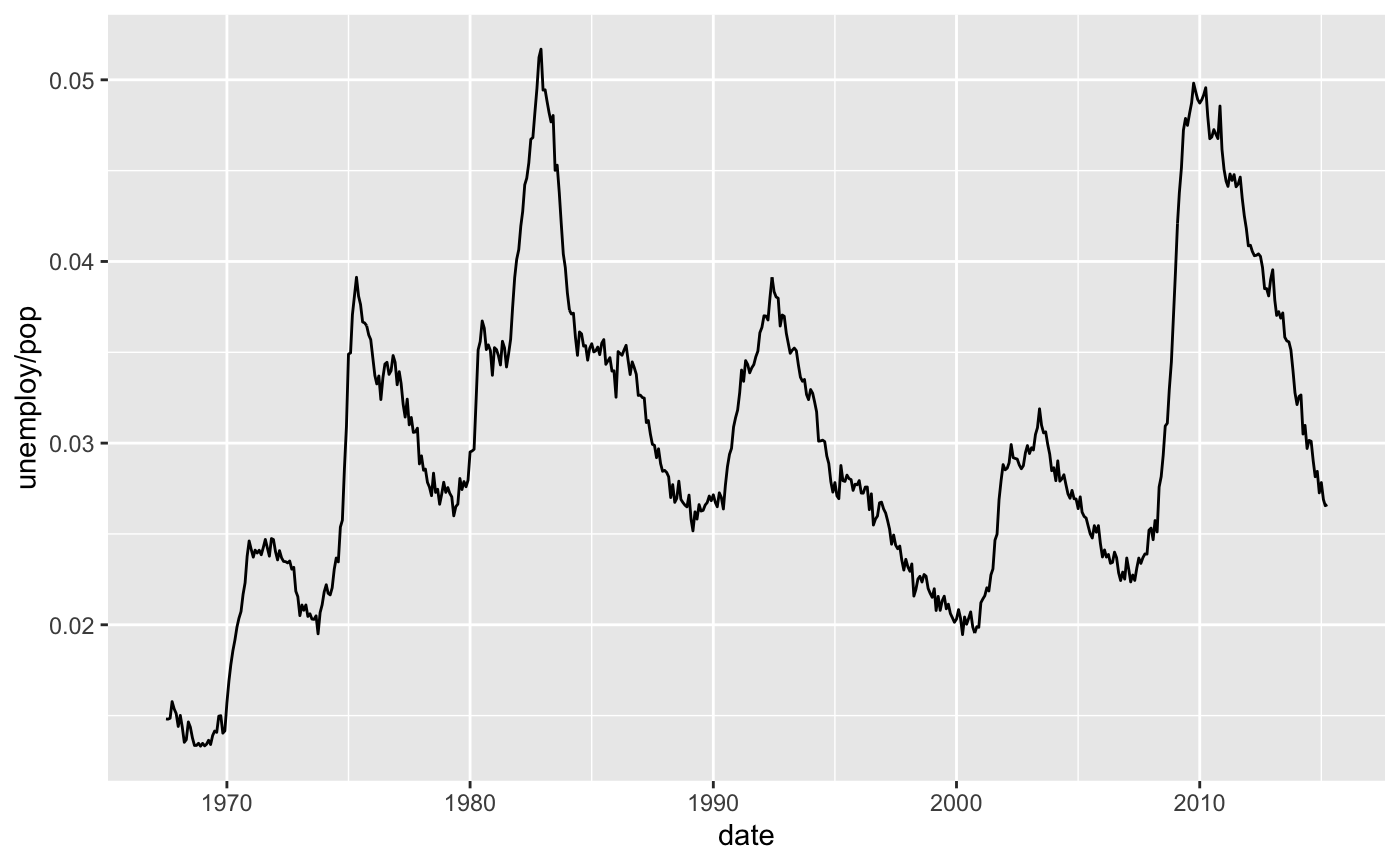 timeplot