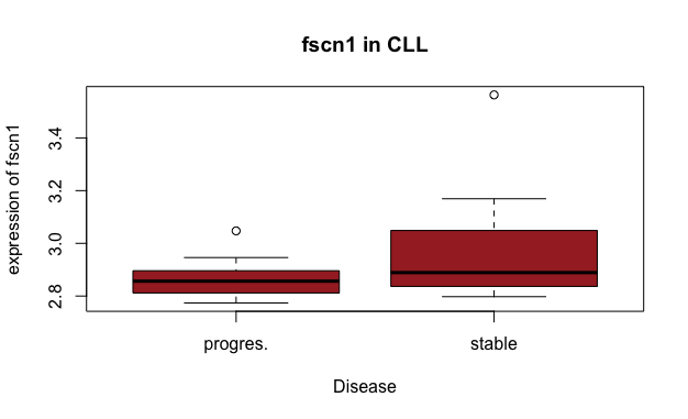 fscn1boxplot