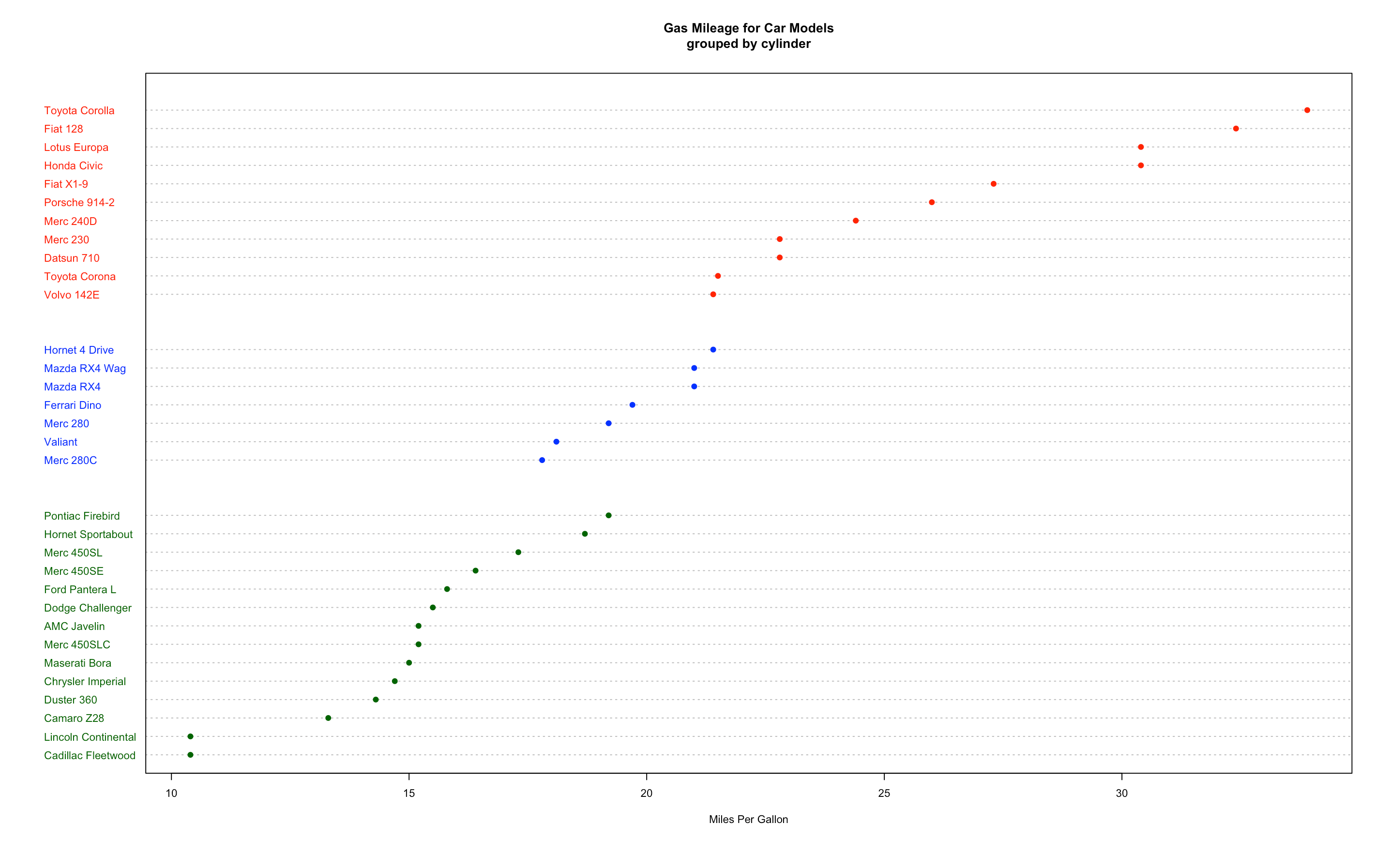 dotchart