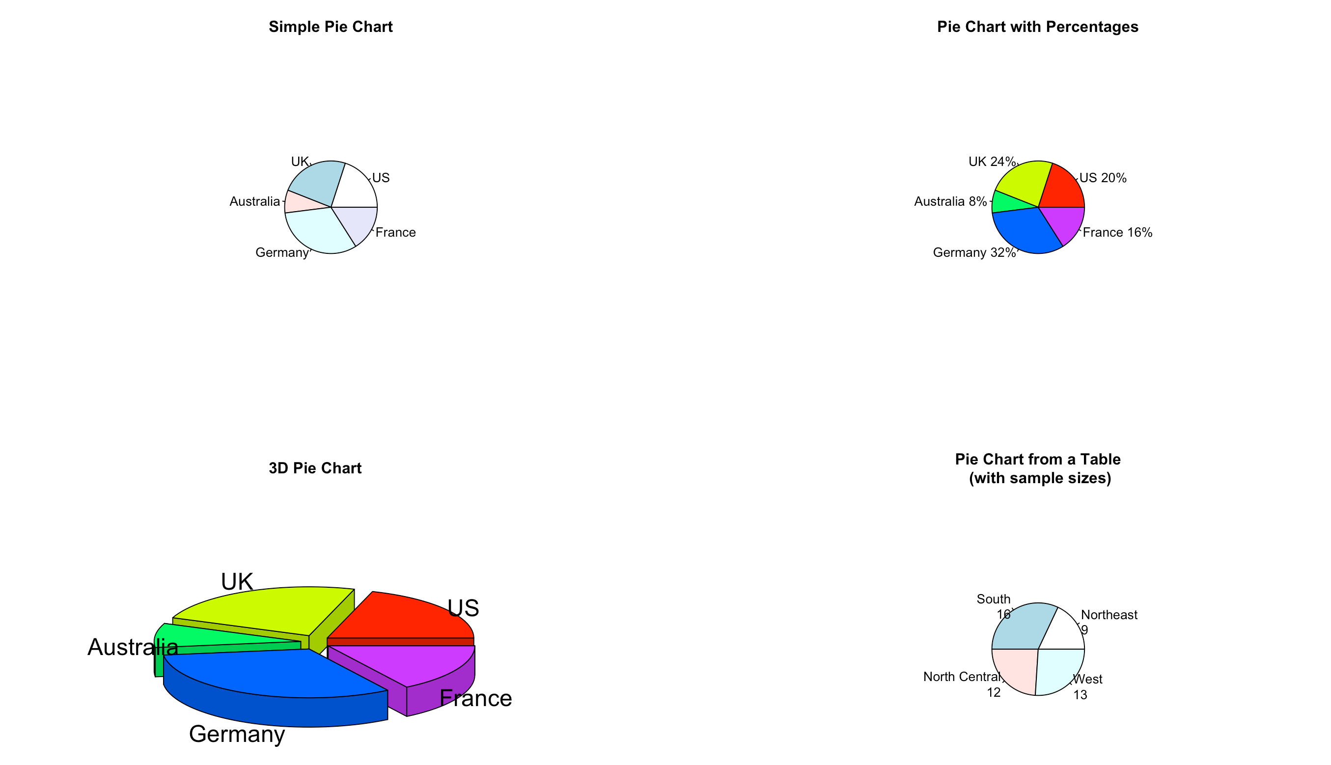 piecharts