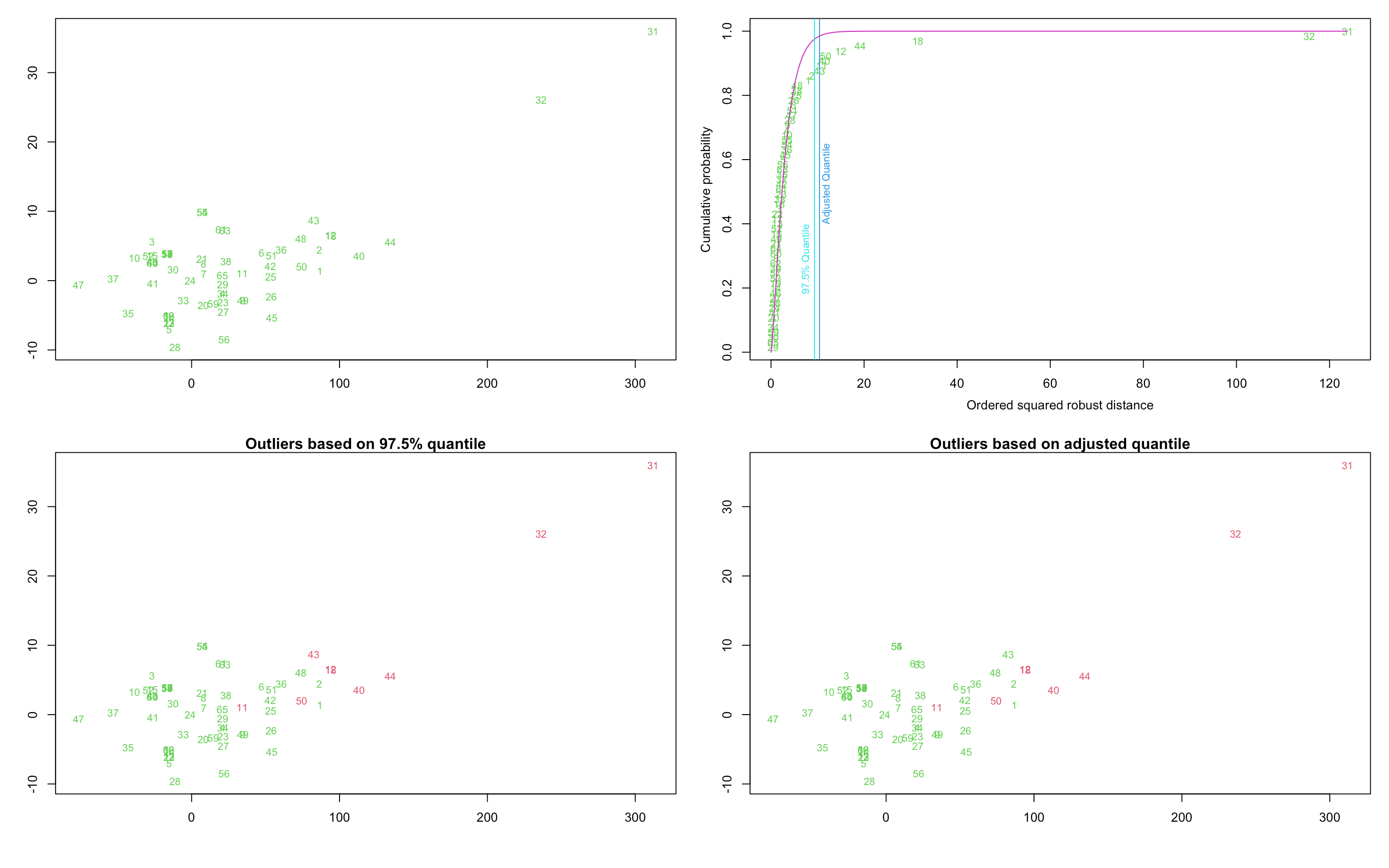 outliers