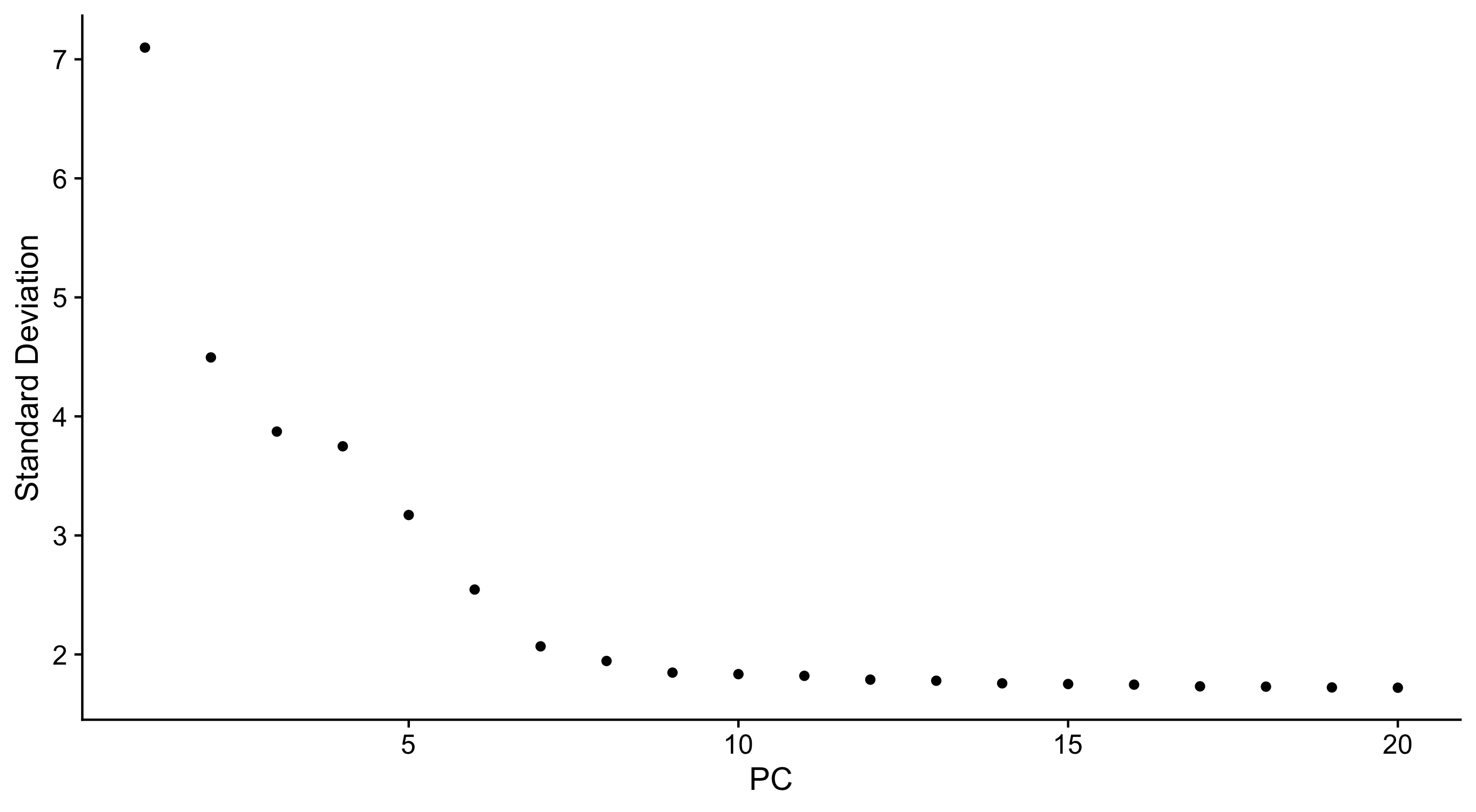 elbowplot